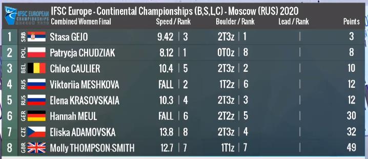 Women’s Scorecard prior to the lead